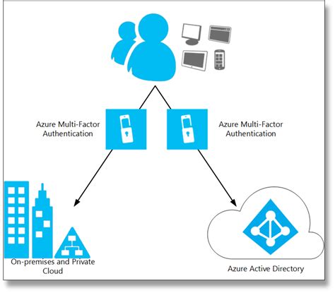 ti web sso login|Fortitoken Azure MFA .